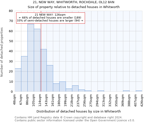 21, NEW WAY, WHITWORTH, ROCHDALE, OL12 8AN: Size of property relative to detached houses in Whitworth