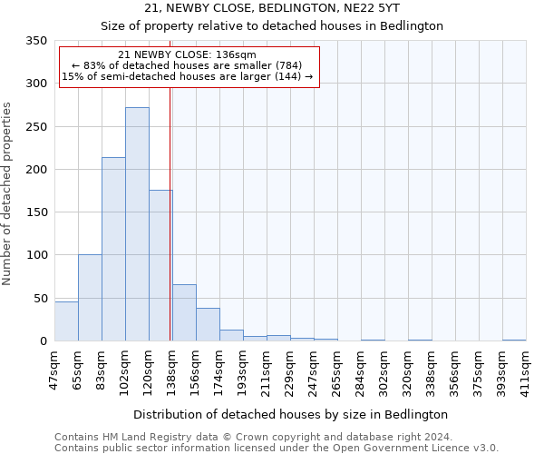 21, NEWBY CLOSE, BEDLINGTON, NE22 5YT: Size of property relative to detached houses in Bedlington