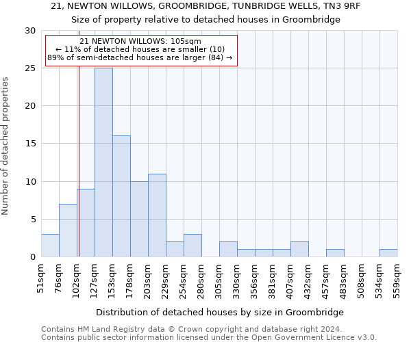 21, NEWTON WILLOWS, GROOMBRIDGE, TUNBRIDGE WELLS, TN3 9RF: Size of property relative to detached houses in Groombridge