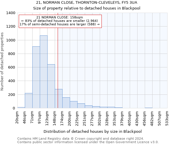 21, NORMAN CLOSE, THORNTON-CLEVELEYS, FY5 3UA: Size of property relative to detached houses in Blackpool