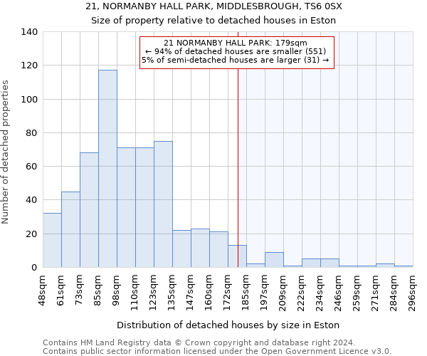 21, NORMANBY HALL PARK, MIDDLESBROUGH, TS6 0SX: Size of property relative to detached houses in Eston