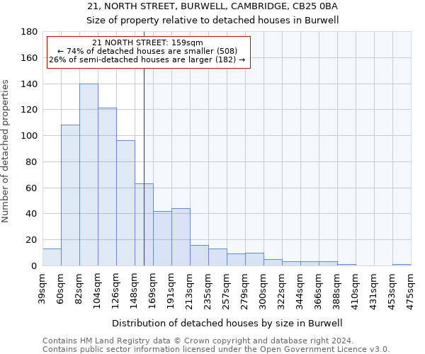 21, NORTH STREET, BURWELL, CAMBRIDGE, CB25 0BA: Size of property relative to detached houses in Burwell