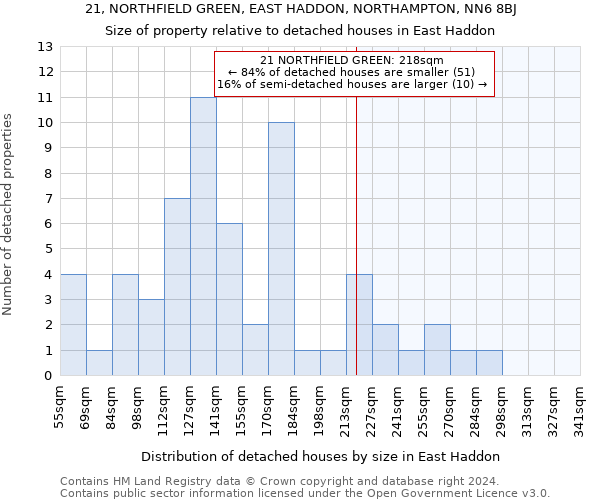 21, NORTHFIELD GREEN, EAST HADDON, NORTHAMPTON, NN6 8BJ: Size of property relative to detached houses in East Haddon