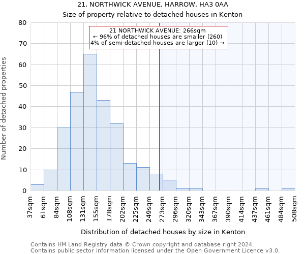 21, NORTHWICK AVENUE, HARROW, HA3 0AA: Size of property relative to detached houses in Kenton