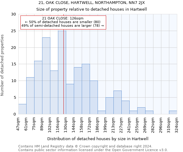 21, OAK CLOSE, HARTWELL, NORTHAMPTON, NN7 2JX: Size of property relative to detached houses in Hartwell