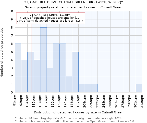 21, OAK TREE DRIVE, CUTNALL GREEN, DROITWICH, WR9 0QY: Size of property relative to detached houses in Cutnall Green