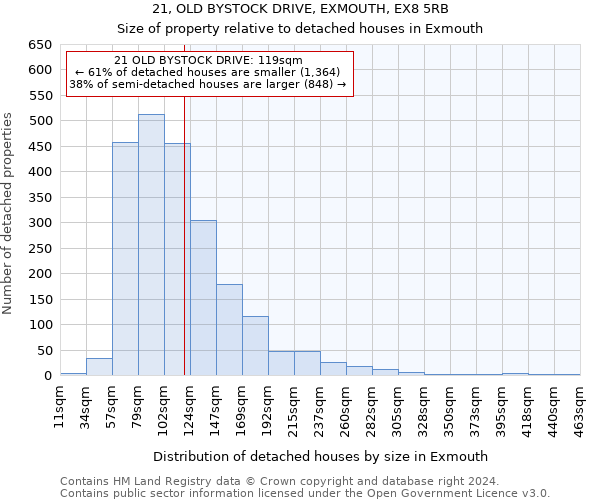 21, OLD BYSTOCK DRIVE, EXMOUTH, EX8 5RB: Size of property relative to detached houses in Exmouth