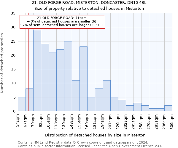 21, OLD FORGE ROAD, MISTERTON, DONCASTER, DN10 4BL: Size of property relative to detached houses in Misterton