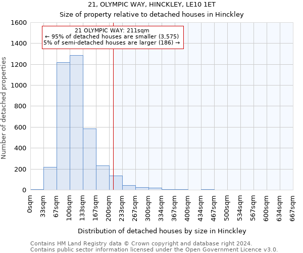 21, OLYMPIC WAY, HINCKLEY, LE10 1ET: Size of property relative to detached houses in Hinckley