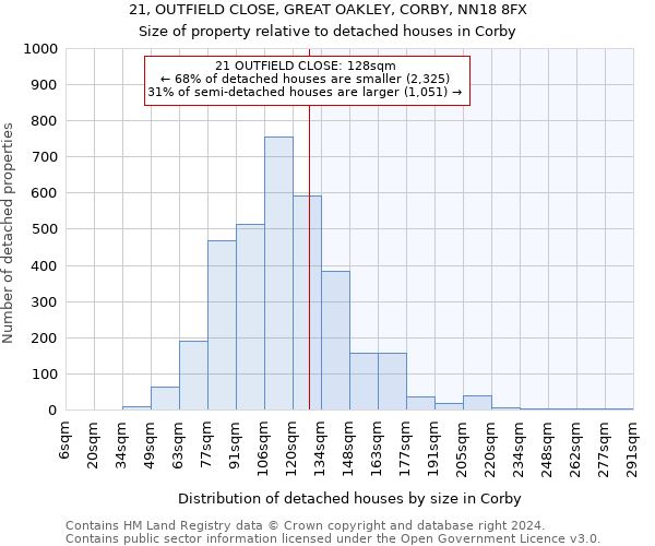 21, OUTFIELD CLOSE, GREAT OAKLEY, CORBY, NN18 8FX: Size of property relative to detached houses in Corby