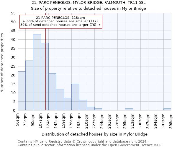 21, PARC PENEGLOS, MYLOR BRIDGE, FALMOUTH, TR11 5SL: Size of property relative to detached houses in Mylor Bridge