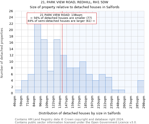 21, PARK VIEW ROAD, REDHILL, RH1 5DW: Size of property relative to detached houses in Salfords