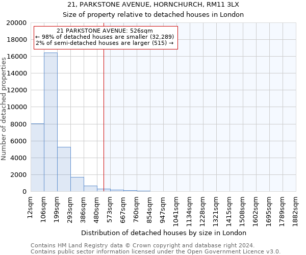 21, PARKSTONE AVENUE, HORNCHURCH, RM11 3LX: Size of property relative to detached houses in London