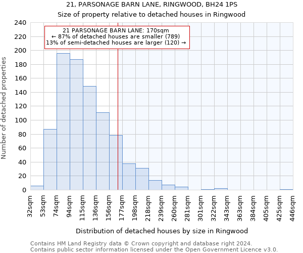 21, PARSONAGE BARN LANE, RINGWOOD, BH24 1PS: Size of property relative to detached houses in Ringwood