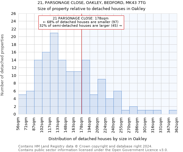 21, PARSONAGE CLOSE, OAKLEY, BEDFORD, MK43 7TG: Size of property relative to detached houses in Oakley