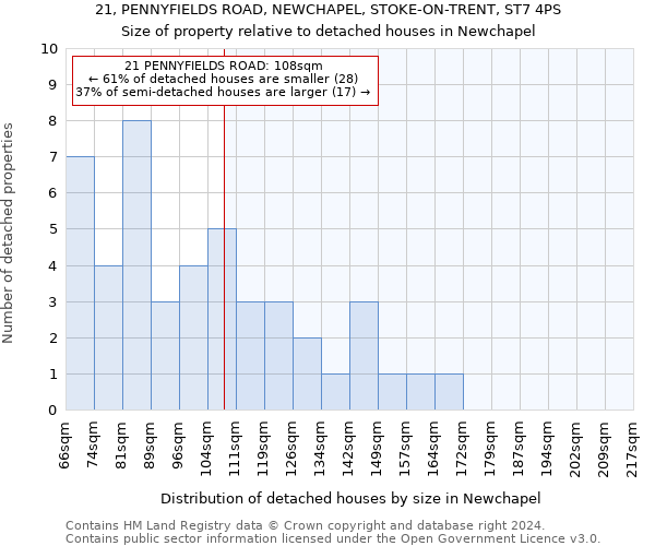 21, PENNYFIELDS ROAD, NEWCHAPEL, STOKE-ON-TRENT, ST7 4PS: Size of property relative to detached houses in Newchapel