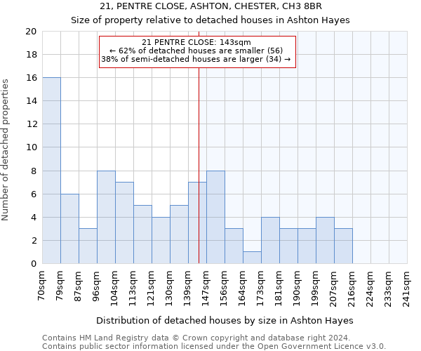 21, PENTRE CLOSE, ASHTON, CHESTER, CH3 8BR: Size of property relative to detached houses in Ashton Hayes