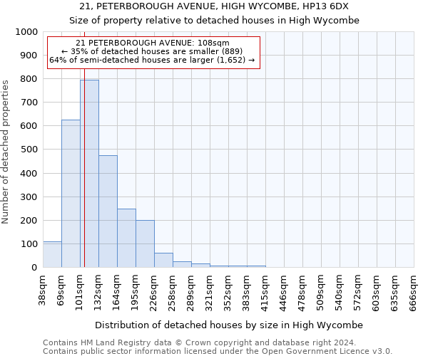 21, PETERBOROUGH AVENUE, HIGH WYCOMBE, HP13 6DX: Size of property relative to detached houses in High Wycombe