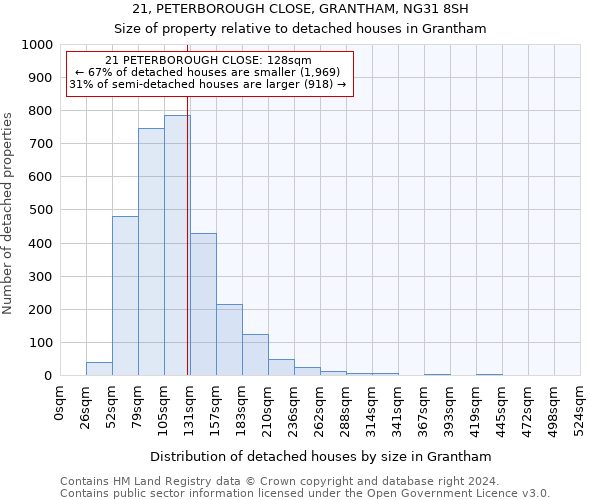 21, PETERBOROUGH CLOSE, GRANTHAM, NG31 8SH: Size of property relative to detached houses in Grantham