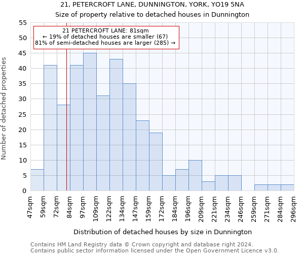 21, PETERCROFT LANE, DUNNINGTON, YORK, YO19 5NA: Size of property relative to detached houses in Dunnington