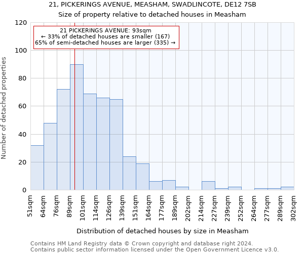 21, PICKERINGS AVENUE, MEASHAM, SWADLINCOTE, DE12 7SB: Size of property relative to detached houses in Measham