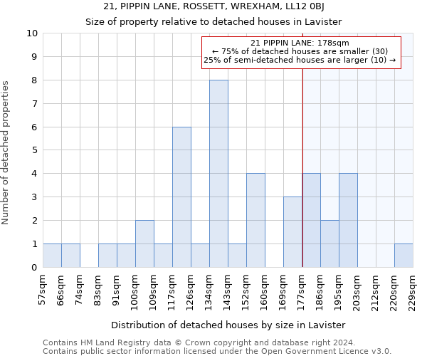 21, PIPPIN LANE, ROSSETT, WREXHAM, LL12 0BJ: Size of property relative to detached houses in Lavister