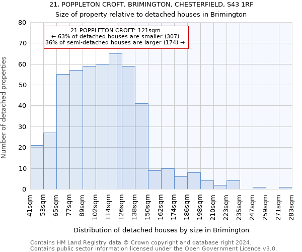 21, POPPLETON CROFT, BRIMINGTON, CHESTERFIELD, S43 1RF: Size of property relative to detached houses in Brimington