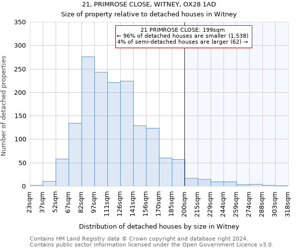 21, PRIMROSE CLOSE, WITNEY, OX28 1AD: Size of property relative to detached houses in Witney