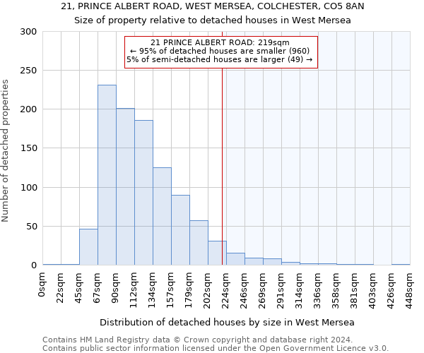 21, PRINCE ALBERT ROAD, WEST MERSEA, COLCHESTER, CO5 8AN: Size of property relative to detached houses in West Mersea