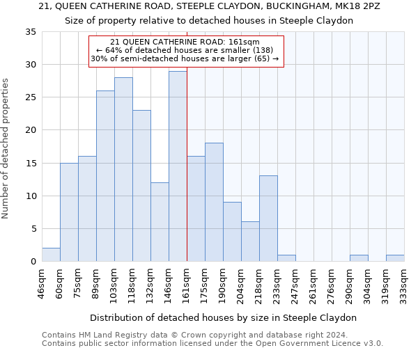 21, QUEEN CATHERINE ROAD, STEEPLE CLAYDON, BUCKINGHAM, MK18 2PZ: Size of property relative to detached houses in Steeple Claydon