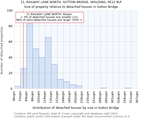 21, RAILWAY LANE NORTH, SUTTON BRIDGE, SPALDING, PE12 9LP: Size of property relative to detached houses in Sutton Bridge