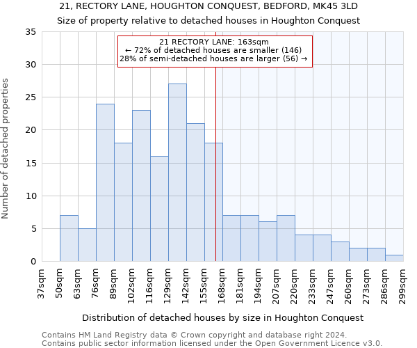 21, RECTORY LANE, HOUGHTON CONQUEST, BEDFORD, MK45 3LD: Size of property relative to detached houses in Houghton Conquest