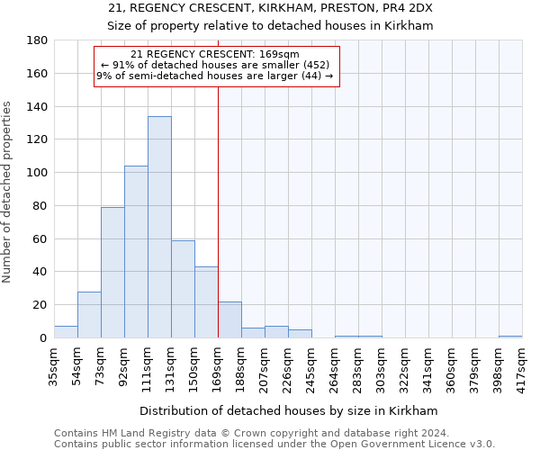 21, REGENCY CRESCENT, KIRKHAM, PRESTON, PR4 2DX: Size of property relative to detached houses in Kirkham