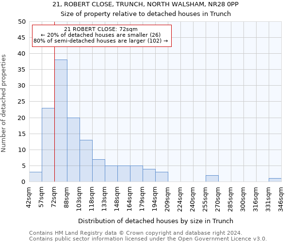 21, ROBERT CLOSE, TRUNCH, NORTH WALSHAM, NR28 0PP: Size of property relative to detached houses in Trunch