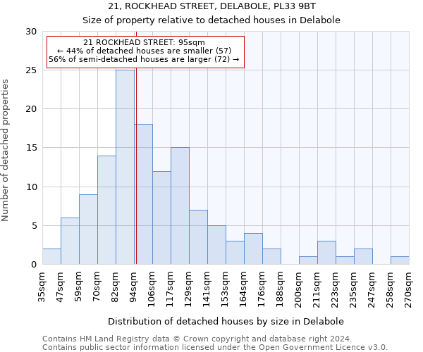 21, ROCKHEAD STREET, DELABOLE, PL33 9BT: Size of property relative to detached houses in Delabole