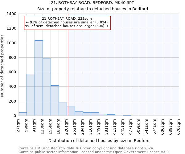 21, ROTHSAY ROAD, BEDFORD, MK40 3PT: Size of property relative to detached houses in Bedford