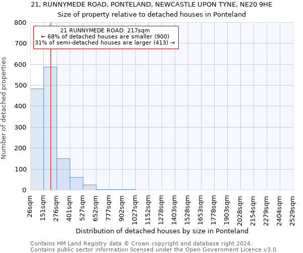 21, RUNNYMEDE ROAD, PONTELAND, NEWCASTLE UPON TYNE, NE20 9HE: Size of property relative to detached houses in Ponteland