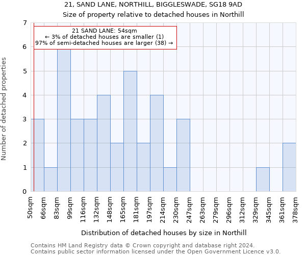 21, SAND LANE, NORTHILL, BIGGLESWADE, SG18 9AD: Size of property relative to detached houses in Northill