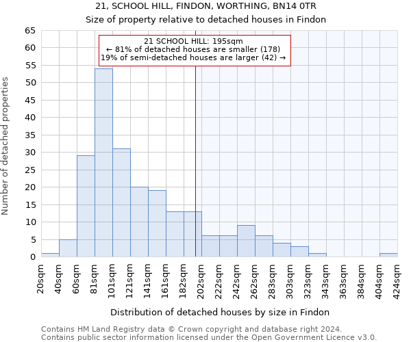 21, SCHOOL HILL, FINDON, WORTHING, BN14 0TR: Size of property relative to detached houses in Findon