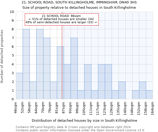 21, SCHOOL ROAD, SOUTH KILLINGHOLME, IMMINGHAM, DN40 3HS: Size of property relative to detached houses in South Killingholme