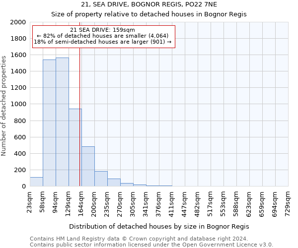 21, SEA DRIVE, BOGNOR REGIS, PO22 7NE: Size of property relative to detached houses in Bognor Regis