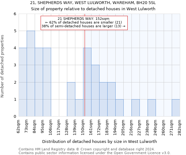 21, SHEPHERDS WAY, WEST LULWORTH, WAREHAM, BH20 5SL: Size of property relative to detached houses in West Lulworth