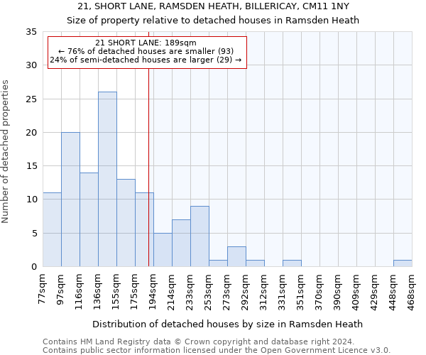 21, SHORT LANE, RAMSDEN HEATH, BILLERICAY, CM11 1NY: Size of property relative to detached houses in Ramsden Heath