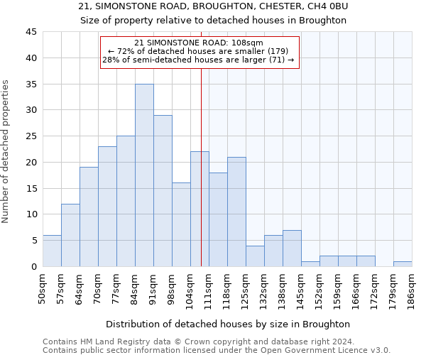 21, SIMONSTONE ROAD, BROUGHTON, CHESTER, CH4 0BU: Size of property relative to detached houses in Broughton