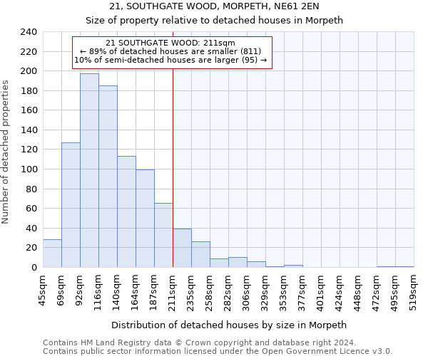 21, SOUTHGATE WOOD, MORPETH, NE61 2EN: Size of property relative to detached houses in Morpeth