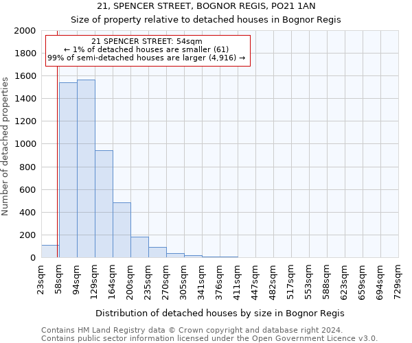 21, SPENCER STREET, BOGNOR REGIS, PO21 1AN: Size of property relative to detached houses in Bognor Regis