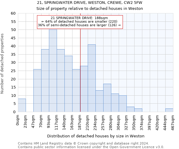 21, SPRINGWATER DRIVE, WESTON, CREWE, CW2 5FW: Size of property relative to detached houses in Weston