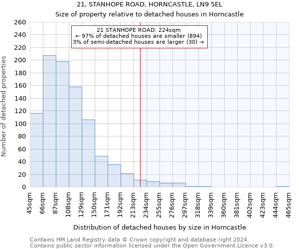 21, STANHOPE ROAD, HORNCASTLE, LN9 5EL: Size of property relative to detached houses in Horncastle