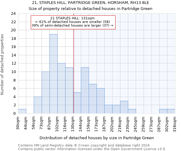 21, STAPLES HILL, PARTRIDGE GREEN, HORSHAM, RH13 8LE: Size of property relative to detached houses in Partridge Green