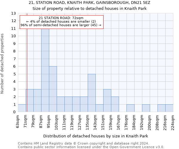 21, STATION ROAD, KNAITH PARK, GAINSBOROUGH, DN21 5EZ: Size of property relative to detached houses in Knaith Park